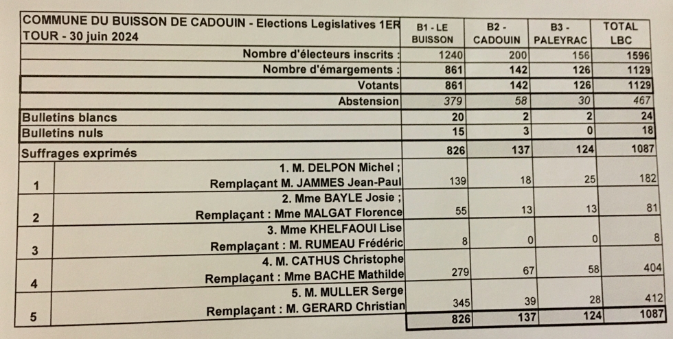 Résultat 1er tour des élections législatives 2024